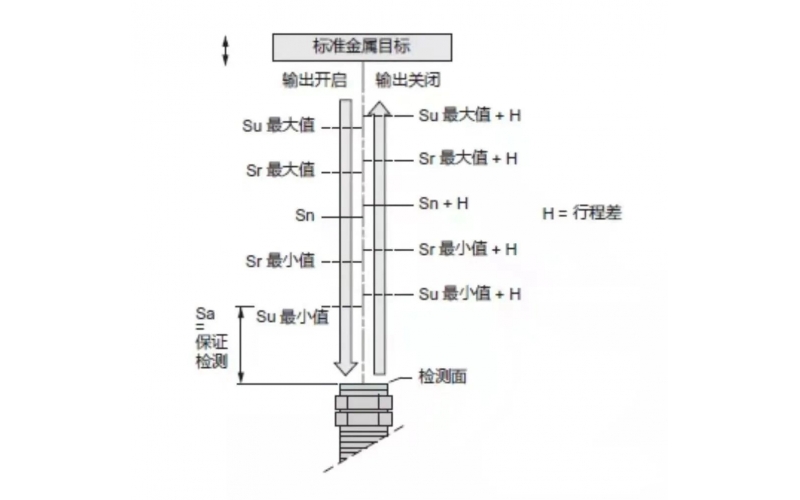 电感式接近开云手机站登入界面几大选型要素知识分享？