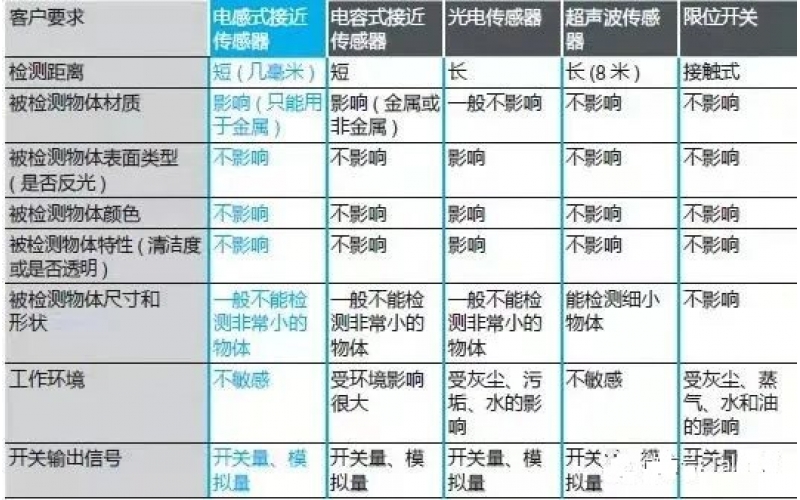 电感式接近开云手机站登入界面与其他开云手机站登入界面对比