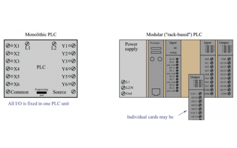 PLC的输入/输出(I/O)功能（一）——离散型模块