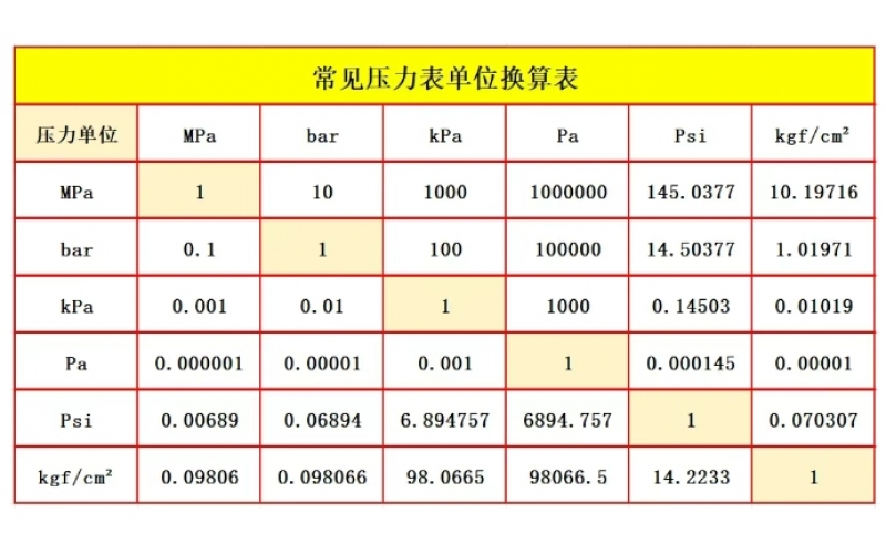 仪表设备常见压力单位及换算知识分享